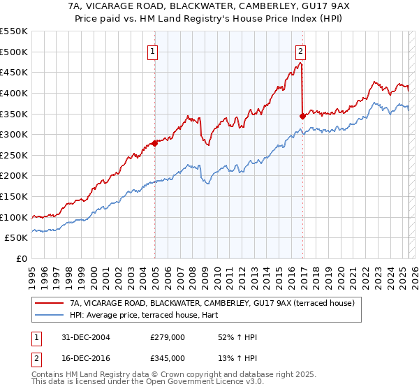 7A, VICARAGE ROAD, BLACKWATER, CAMBERLEY, GU17 9AX: Price paid vs HM Land Registry's House Price Index