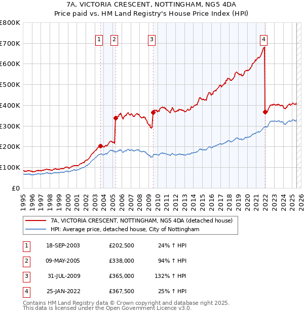 7A, VICTORIA CRESCENT, NOTTINGHAM, NG5 4DA: Price paid vs HM Land Registry's House Price Index