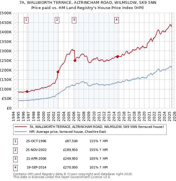 7A, WALLWORTH TERRACE, ALTRINCHAM ROAD, WILMSLOW, SK9 5NN: Price paid vs HM Land Registry's House Price Index