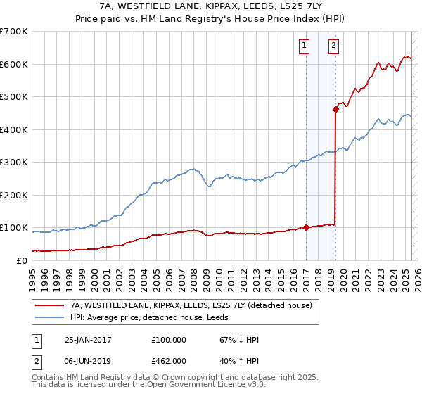 7A, WESTFIELD LANE, KIPPAX, LEEDS, LS25 7LY: Price paid vs HM Land Registry's House Price Index