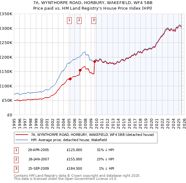 7A, WYNTHORPE ROAD, HORBURY, WAKEFIELD, WF4 5BB: Price paid vs HM Land Registry's House Price Index