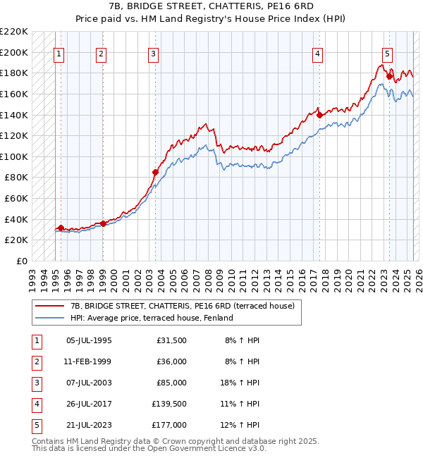 7B, BRIDGE STREET, CHATTERIS, PE16 6RD: Price paid vs HM Land Registry's House Price Index