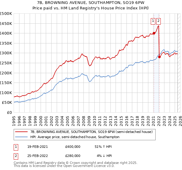 7B, BROWNING AVENUE, SOUTHAMPTON, SO19 6PW: Price paid vs HM Land Registry's House Price Index