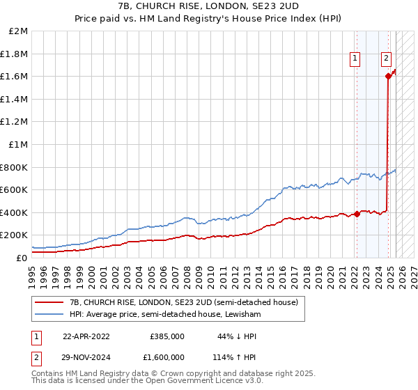 7B, CHURCH RISE, LONDON, SE23 2UD: Price paid vs HM Land Registry's House Price Index