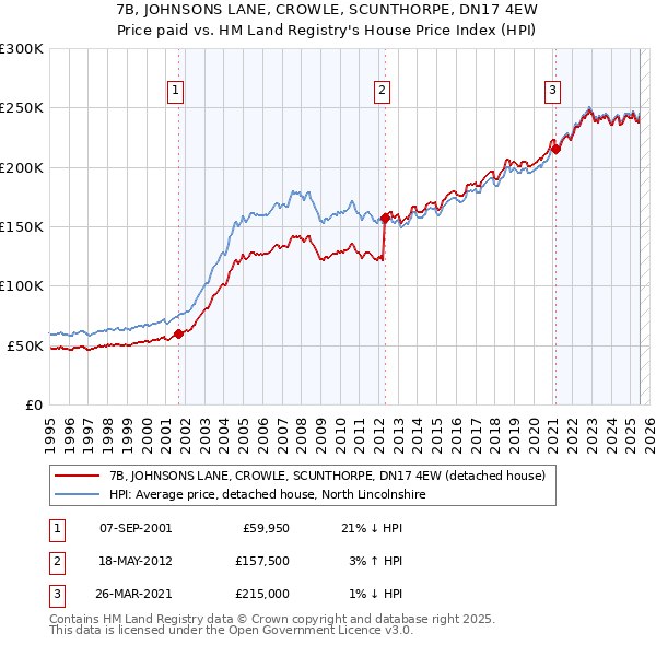 7B, JOHNSONS LANE, CROWLE, SCUNTHORPE, DN17 4EW: Price paid vs HM Land Registry's House Price Index