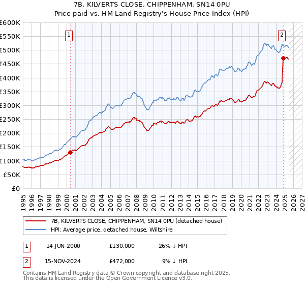 7B, KILVERTS CLOSE, CHIPPENHAM, SN14 0PU: Price paid vs HM Land Registry's House Price Index