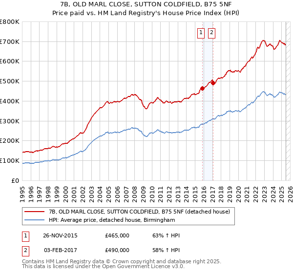 7B, OLD MARL CLOSE, SUTTON COLDFIELD, B75 5NF: Price paid vs HM Land Registry's House Price Index