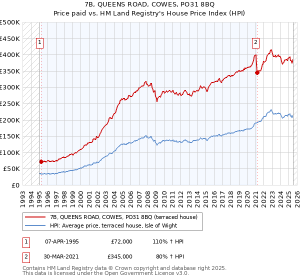 7B, QUEENS ROAD, COWES, PO31 8BQ: Price paid vs HM Land Registry's House Price Index