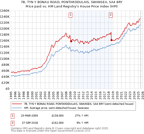 7B, TYN Y BONAU ROAD, PONTARDDULAIS, SWANSEA, SA4 8RY: Price paid vs HM Land Registry's House Price Index