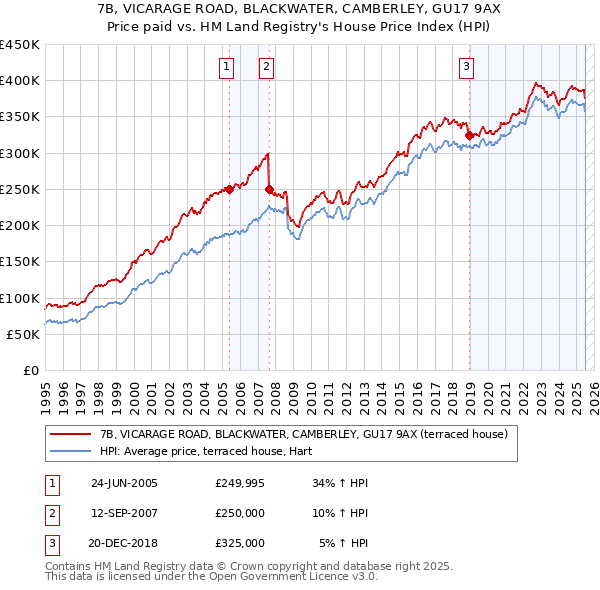 7B, VICARAGE ROAD, BLACKWATER, CAMBERLEY, GU17 9AX: Price paid vs HM Land Registry's House Price Index