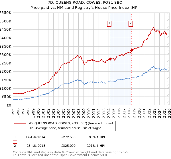 7D, QUEENS ROAD, COWES, PO31 8BQ: Price paid vs HM Land Registry's House Price Index
