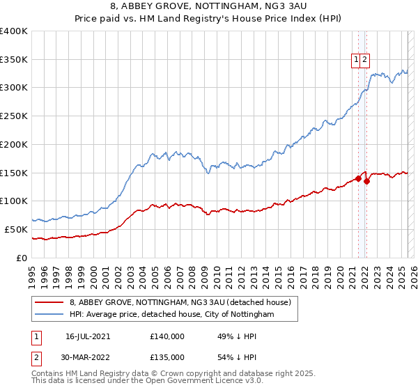 8, ABBEY GROVE, NOTTINGHAM, NG3 3AU: Price paid vs HM Land Registry's House Price Index