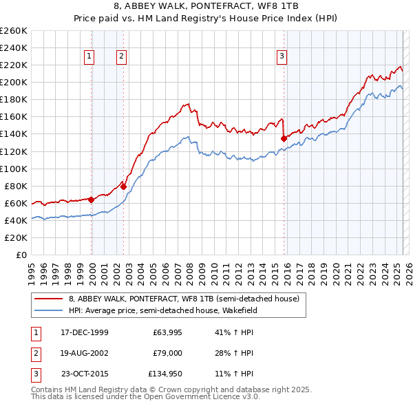 8, ABBEY WALK, PONTEFRACT, WF8 1TB: Price paid vs HM Land Registry's House Price Index