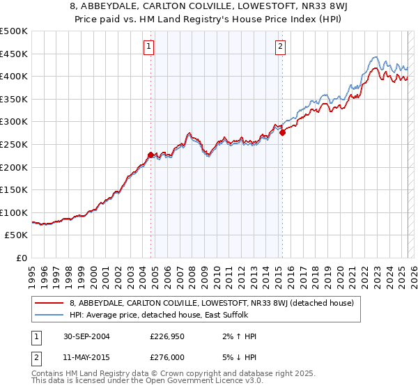 8, ABBEYDALE, CARLTON COLVILLE, LOWESTOFT, NR33 8WJ: Price paid vs HM Land Registry's House Price Index