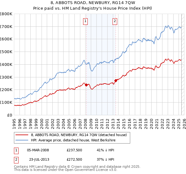 8, ABBOTS ROAD, NEWBURY, RG14 7QW: Price paid vs HM Land Registry's House Price Index