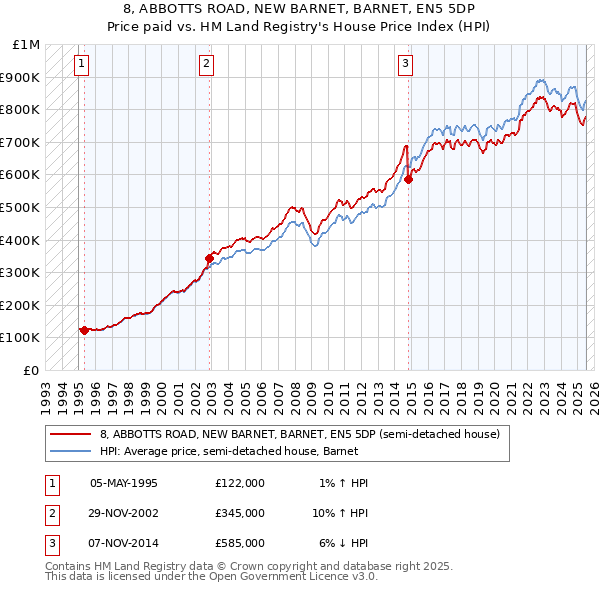 8, ABBOTTS ROAD, NEW BARNET, BARNET, EN5 5DP: Price paid vs HM Land Registry's House Price Index
