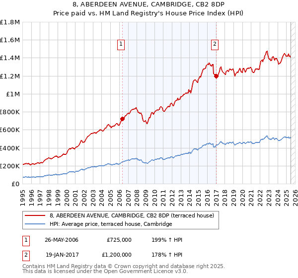 8, ABERDEEN AVENUE, CAMBRIDGE, CB2 8DP: Price paid vs HM Land Registry's House Price Index