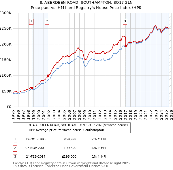8, ABERDEEN ROAD, SOUTHAMPTON, SO17 2LN: Price paid vs HM Land Registry's House Price Index