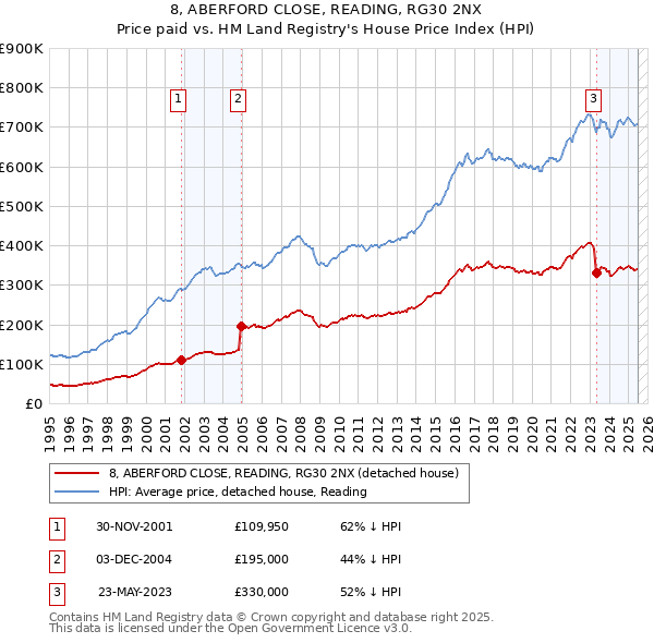 8, ABERFORD CLOSE, READING, RG30 2NX: Price paid vs HM Land Registry's House Price Index