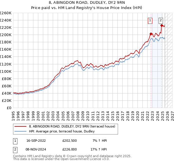 8, ABINGDON ROAD, DUDLEY, DY2 9RN: Price paid vs HM Land Registry's House Price Index