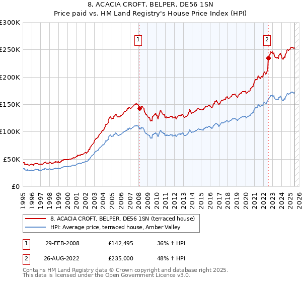 8, ACACIA CROFT, BELPER, DE56 1SN: Price paid vs HM Land Registry's House Price Index