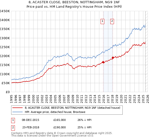 8, ACASTER CLOSE, BEESTON, NOTTINGHAM, NG9 1NF: Price paid vs HM Land Registry's House Price Index