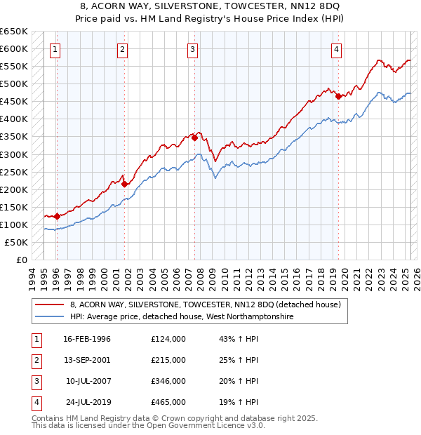 8, ACORN WAY, SILVERSTONE, TOWCESTER, NN12 8DQ: Price paid vs HM Land Registry's House Price Index