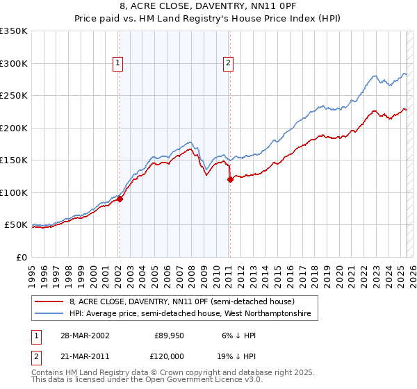 8, ACRE CLOSE, DAVENTRY, NN11 0PF: Price paid vs HM Land Registry's House Price Index