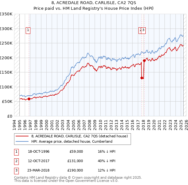 8, ACREDALE ROAD, CARLISLE, CA2 7QS: Price paid vs HM Land Registry's House Price Index
