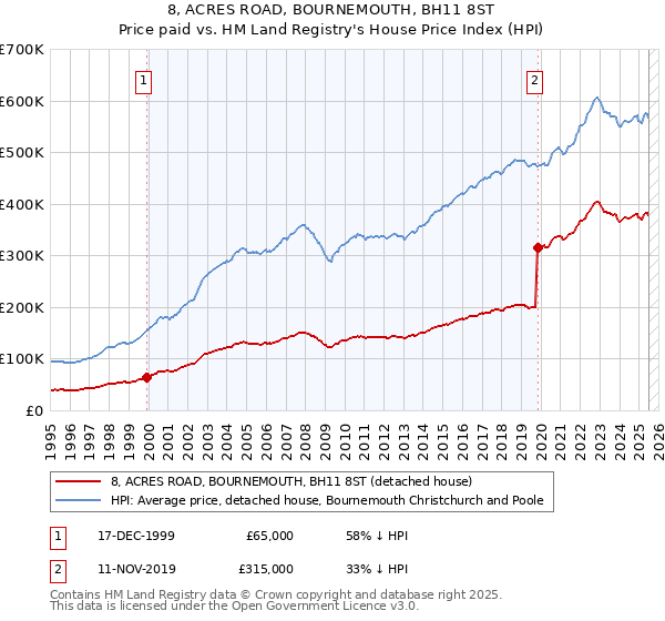 8, ACRES ROAD, BOURNEMOUTH, BH11 8ST: Price paid vs HM Land Registry's House Price Index