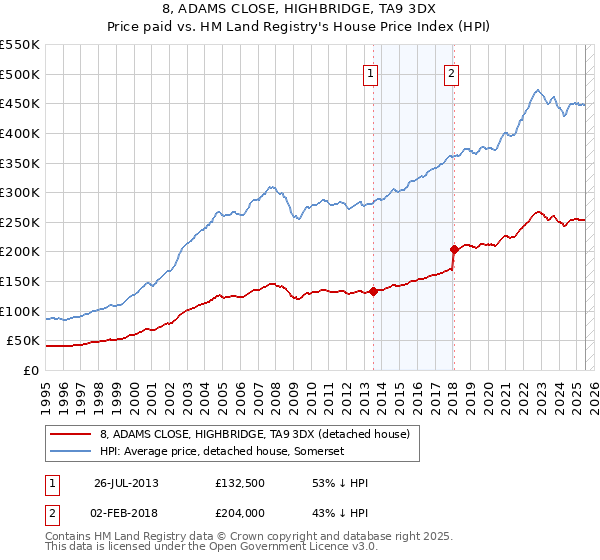 8, ADAMS CLOSE, HIGHBRIDGE, TA9 3DX: Price paid vs HM Land Registry's House Price Index