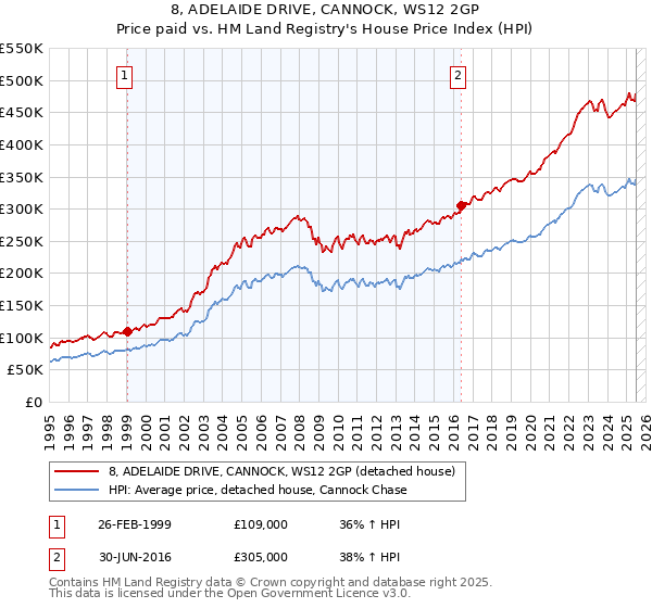 8, ADELAIDE DRIVE, CANNOCK, WS12 2GP: Price paid vs HM Land Registry's House Price Index