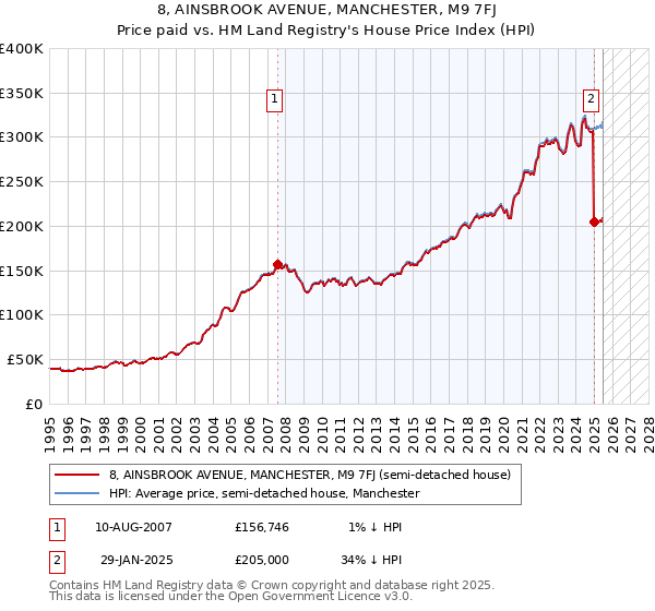 8, AINSBROOK AVENUE, MANCHESTER, M9 7FJ: Price paid vs HM Land Registry's House Price Index