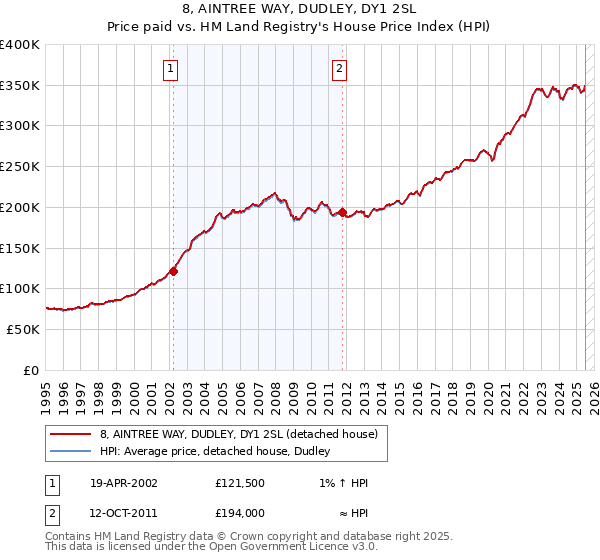8, AINTREE WAY, DUDLEY, DY1 2SL: Price paid vs HM Land Registry's House Price Index