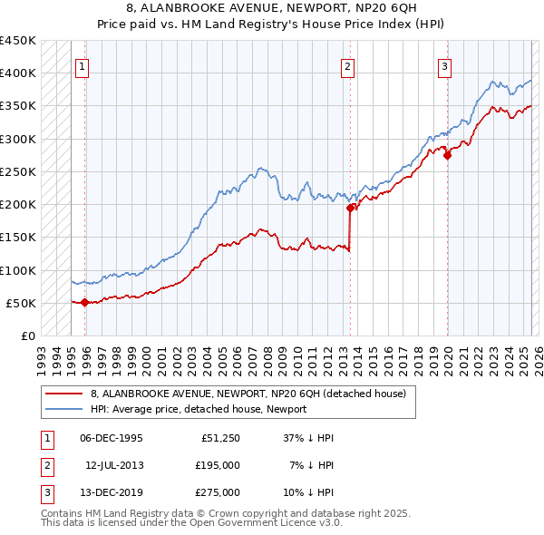 8, ALANBROOKE AVENUE, NEWPORT, NP20 6QH: Price paid vs HM Land Registry's House Price Index