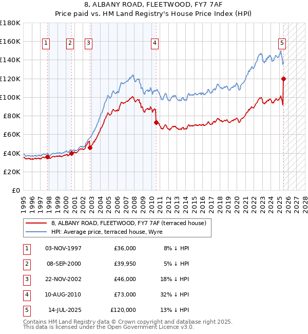 8, ALBANY ROAD, FLEETWOOD, FY7 7AF: Price paid vs HM Land Registry's House Price Index