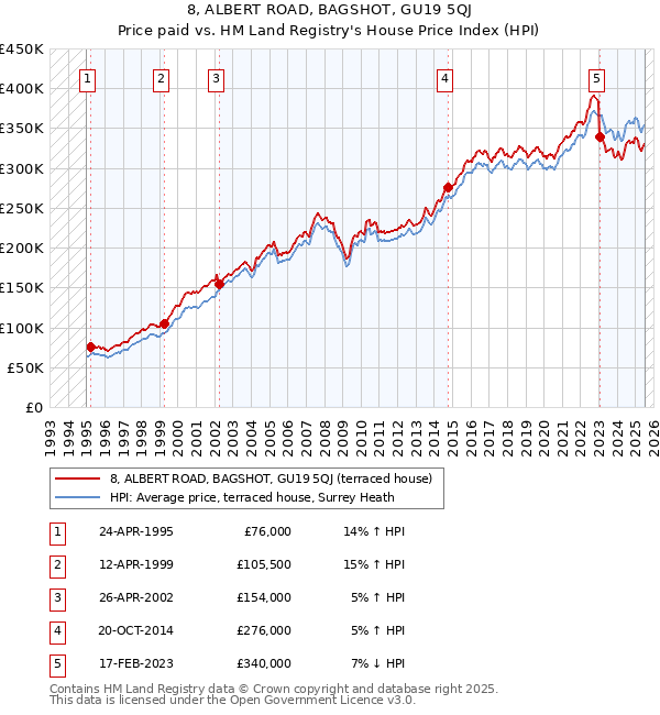 8, ALBERT ROAD, BAGSHOT, GU19 5QJ: Price paid vs HM Land Registry's House Price Index