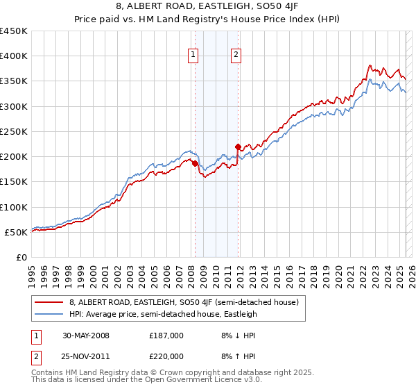 8, ALBERT ROAD, EASTLEIGH, SO50 4JF: Price paid vs HM Land Registry's House Price Index