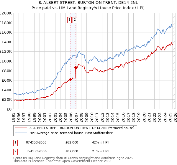 8, ALBERT STREET, BURTON-ON-TRENT, DE14 2NL: Price paid vs HM Land Registry's House Price Index