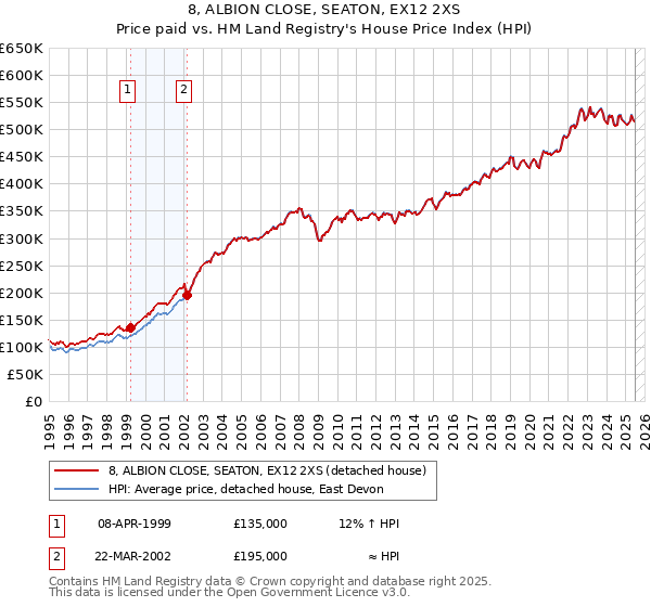 8, ALBION CLOSE, SEATON, EX12 2XS: Price paid vs HM Land Registry's House Price Index