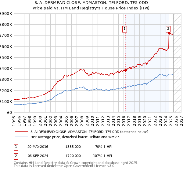 8, ALDERMEAD CLOSE, ADMASTON, TELFORD, TF5 0DD: Price paid vs HM Land Registry's House Price Index