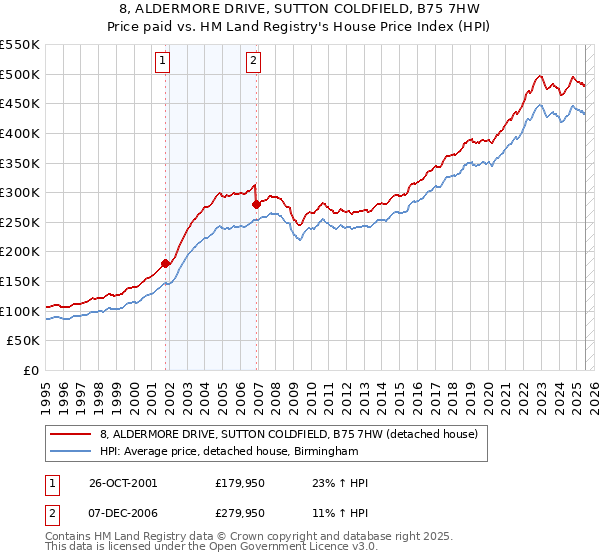 8, ALDERMORE DRIVE, SUTTON COLDFIELD, B75 7HW: Price paid vs HM Land Registry's House Price Index