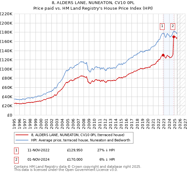 8, ALDERS LANE, NUNEATON, CV10 0PL: Price paid vs HM Land Registry's House Price Index