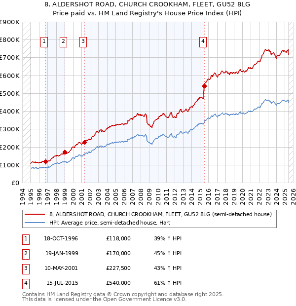 8, ALDERSHOT ROAD, CHURCH CROOKHAM, FLEET, GU52 8LG: Price paid vs HM Land Registry's House Price Index