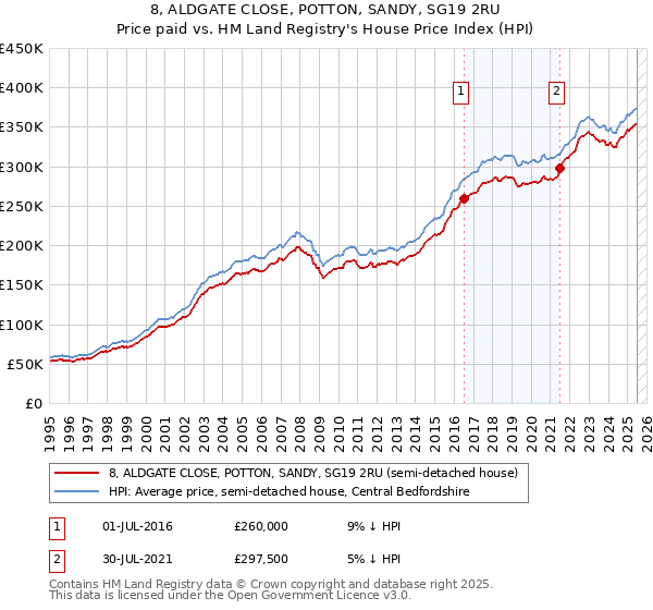 8, ALDGATE CLOSE, POTTON, SANDY, SG19 2RU: Price paid vs HM Land Registry's House Price Index
