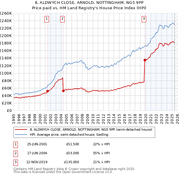 8, ALDWYCH CLOSE, ARNOLD, NOTTINGHAM, NG5 9PP: Price paid vs HM Land Registry's House Price Index