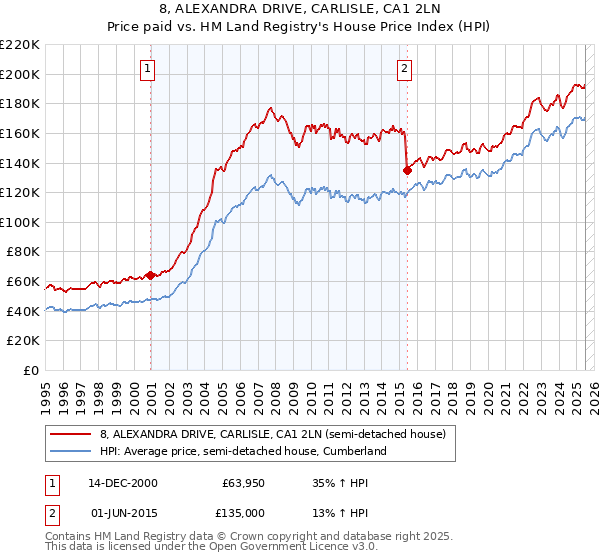 8, ALEXANDRA DRIVE, CARLISLE, CA1 2LN: Price paid vs HM Land Registry's House Price Index