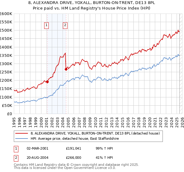 8, ALEXANDRA DRIVE, YOXALL, BURTON-ON-TRENT, DE13 8PL: Price paid vs HM Land Registry's House Price Index