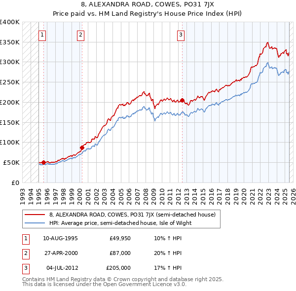 8, ALEXANDRA ROAD, COWES, PO31 7JX: Price paid vs HM Land Registry's House Price Index