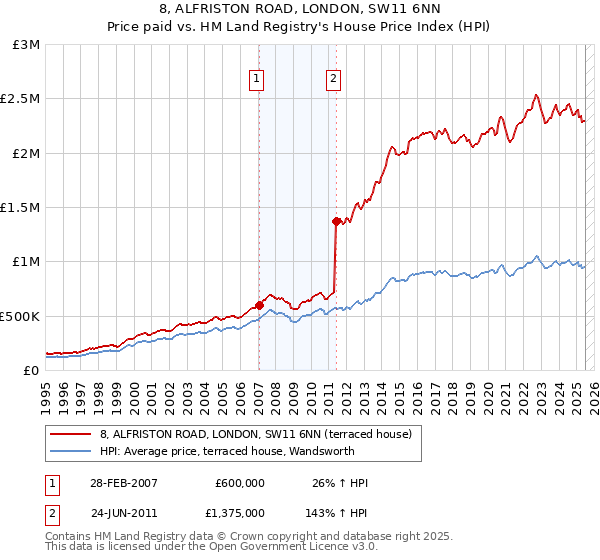 8, ALFRISTON ROAD, LONDON, SW11 6NN: Price paid vs HM Land Registry's House Price Index